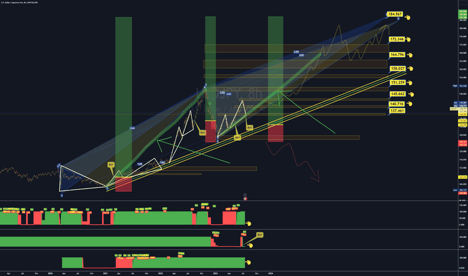 USDJPY BULLISH WILL Go to 180 Yen