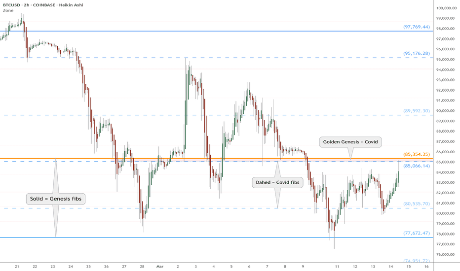 BTC heads up at 85k: Golden Genesis + Covid fib tight confluence