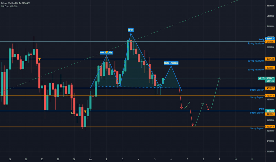 BTC: Head & Shoulders A Possibility On The 4H