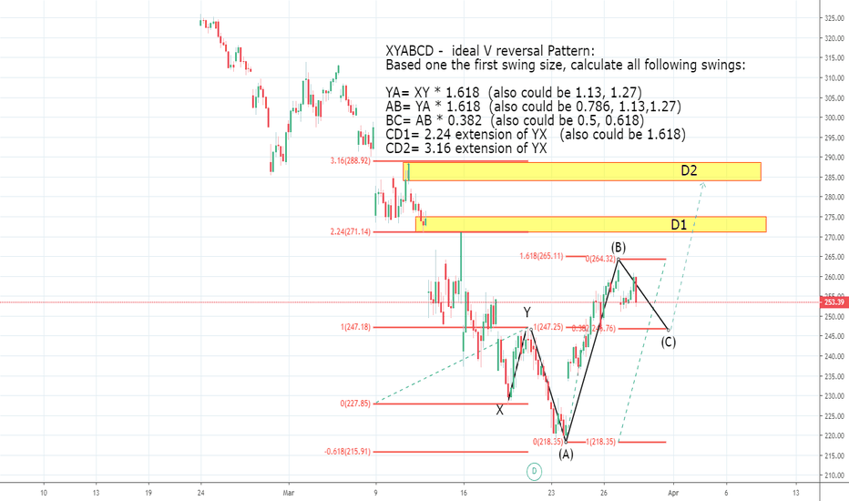 SPY might be in V reversal pattern