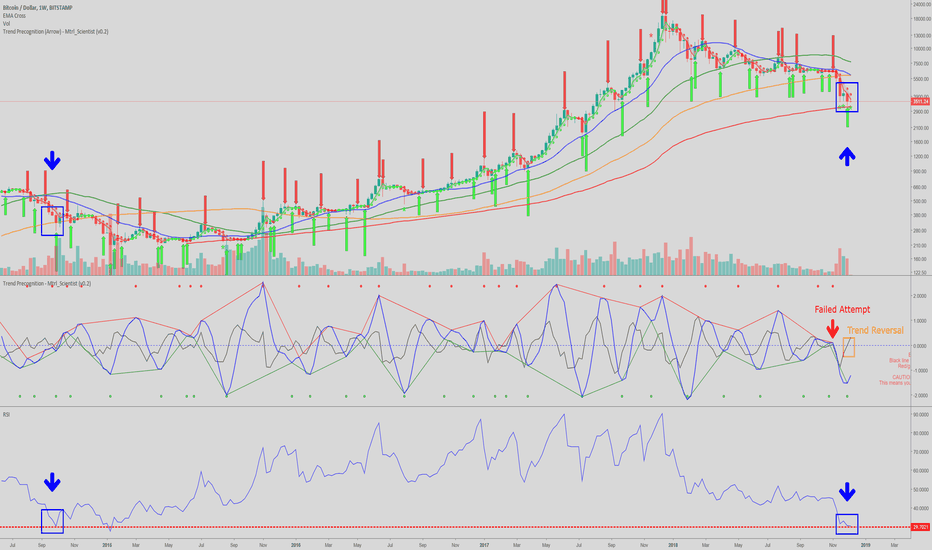 BTC Bounce Ahead?