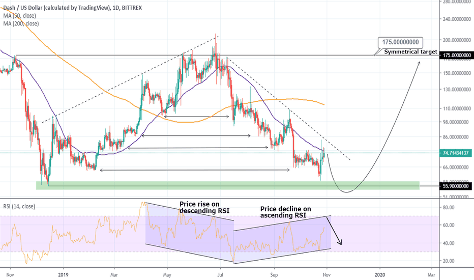 DASHUSD One last drop before the new Bull.