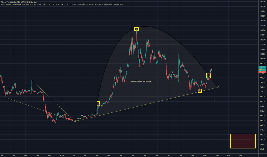 BTC.USD Cup and Handle Formation 