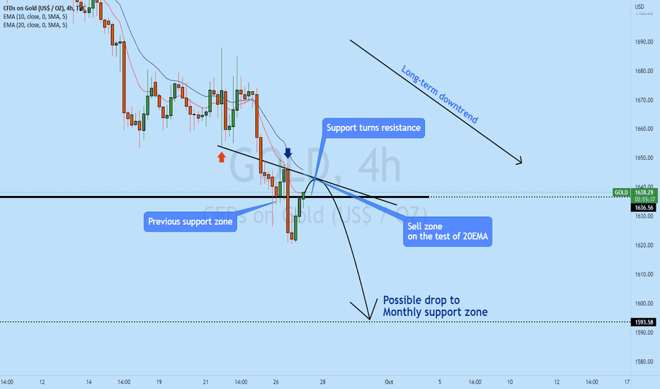 XAUUSD Approaching another sell zone!!