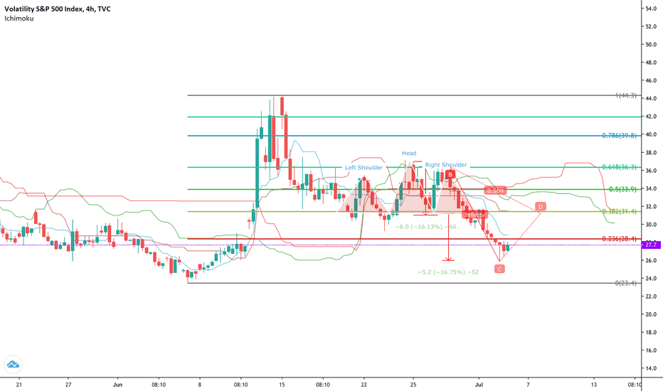 VIX Volatility S&P 500