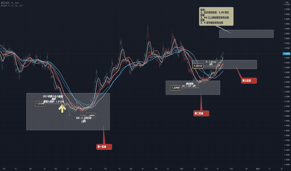 USDCAD 的目标位置