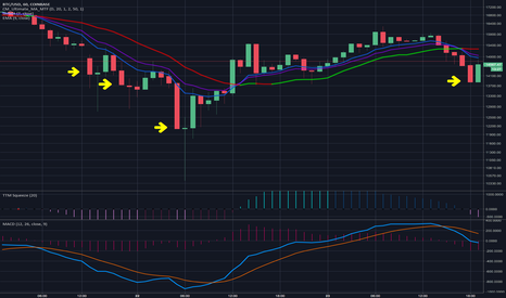 Using $tandard Deviation With Bitcoin
