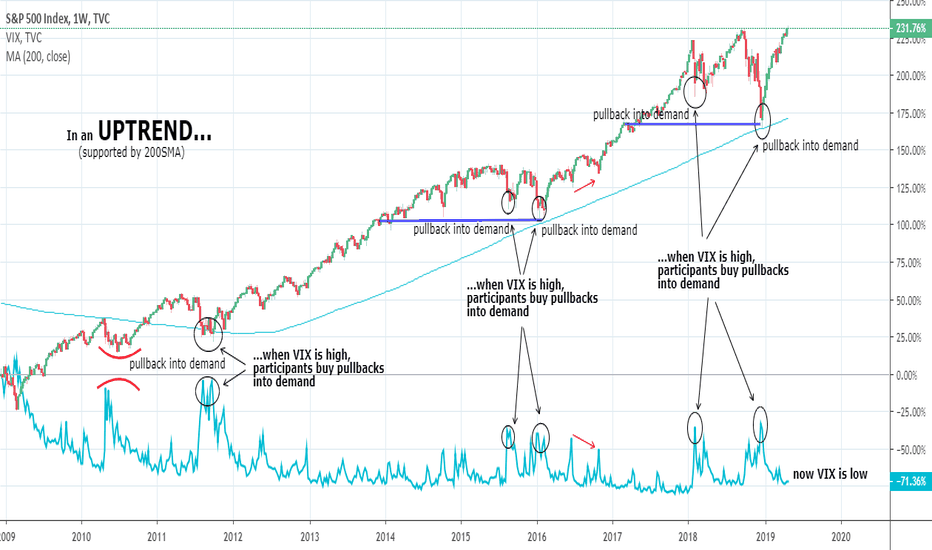 S&P500 vs VIX