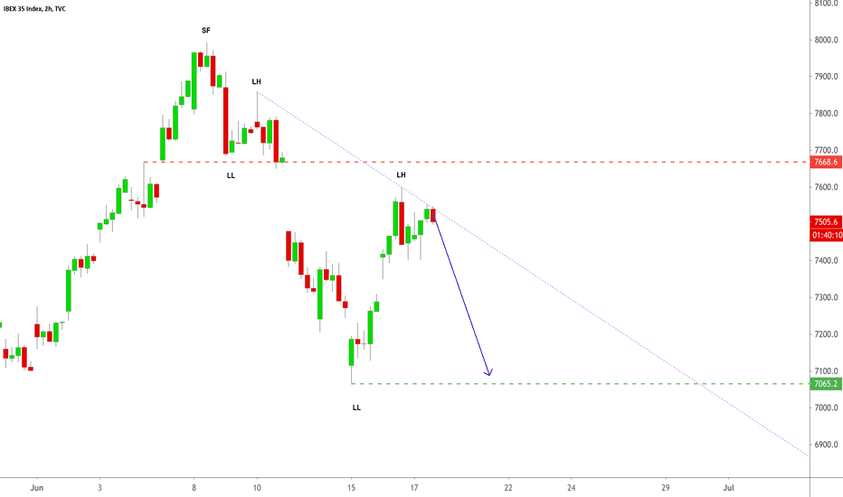IBEX Short Entry : 13:05:01 (UTC) Wed Jun 17, 2020