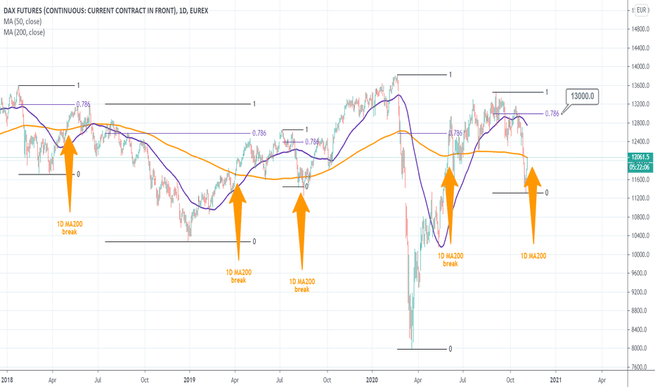 DAX targeting 13000 if the 1D MA200 breaks (3 year pattern)