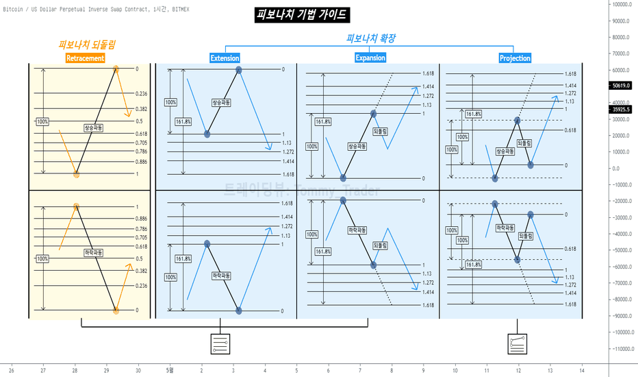 피보나치 확장기법 정복하기 + 비트코인이 십만불까지 갈 수 있을까?