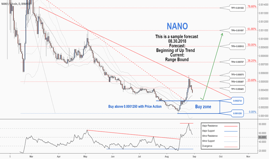 There is a possibility of the beginning an uptrend in NANOBTC