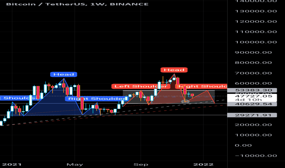 BITCOIN $53k right shoulder peak!?