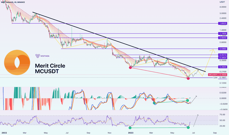 Merit Circle MCUSDT Price Analysis (1d)