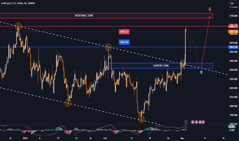 GOLD MARKET ANALYSIS AND COMMENTARY - [March 04 - March 08]