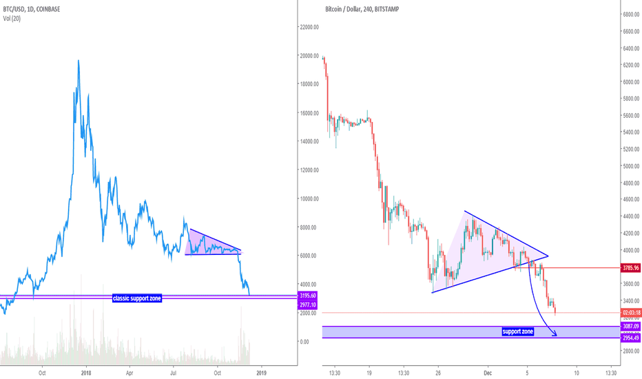 BTC/USD Bitcoin Now Support Zone