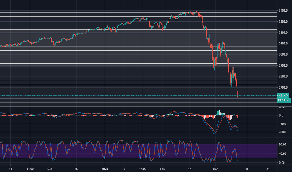 BE GREEDY WHEN OTHERS ARE FEARFUL - LONG SP500 - TP 3000!!!