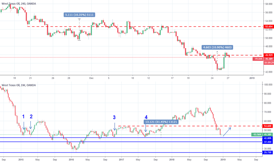 WTI Oil: Will the monthly support hold this time?