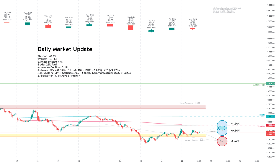 Daily Market Update for 3/29