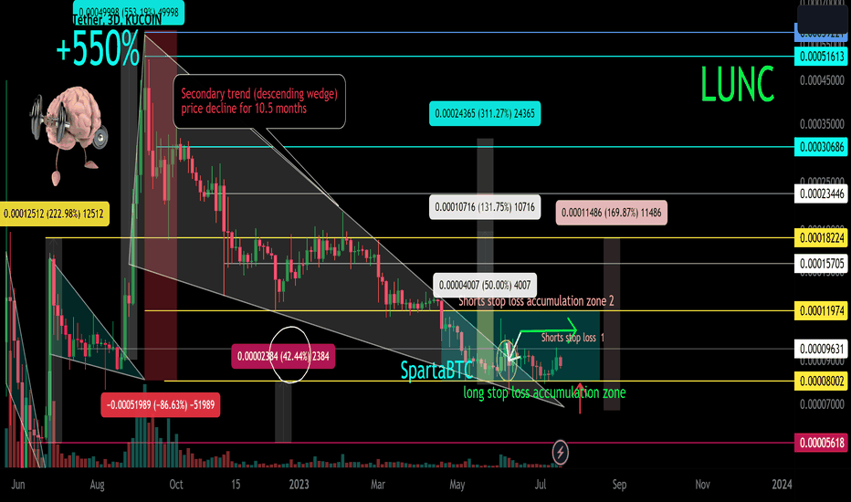 LUNC/USDT Major trend. Downward wedge. Breakout.