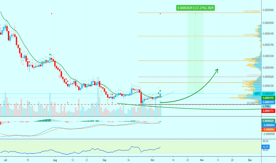 Aeternity New ATL Hit | Trade Inside/Active (2,000%+ PProfits)