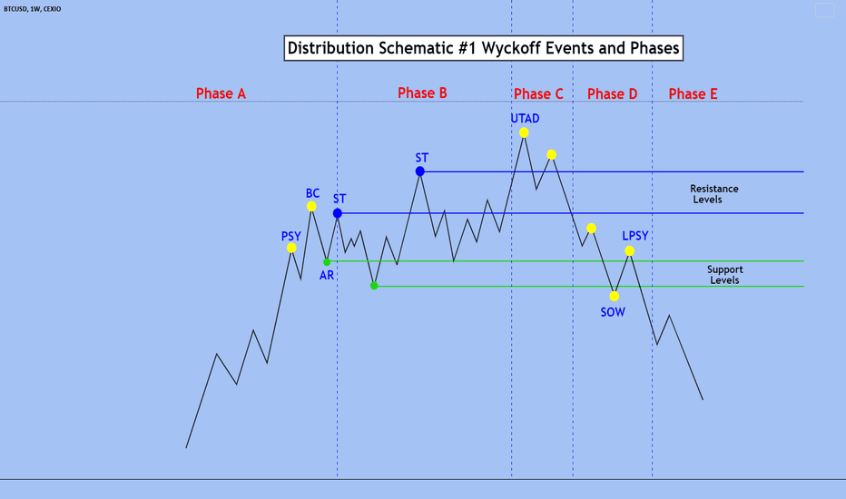 What is the Wyckoff Method? #2 Distribution Schematic