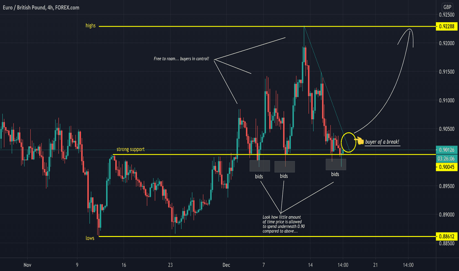 ridethepig | EURGBP Breaking Out?