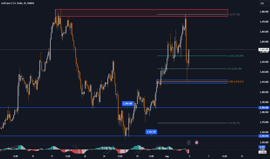 GOLD price slipped because investors took profits