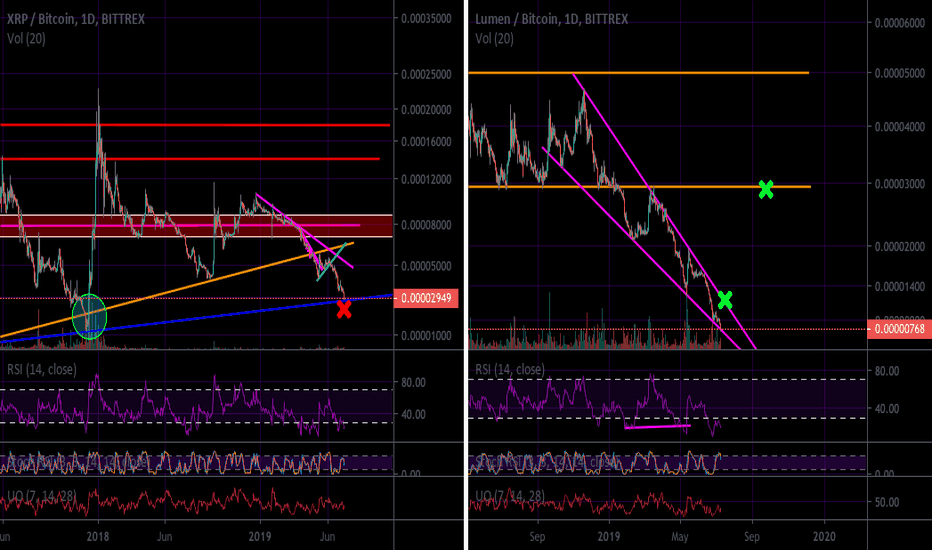The Market Goes To Extremes (XRP and XLM)