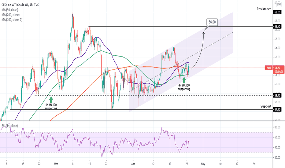 WTI OIL Buy Signal