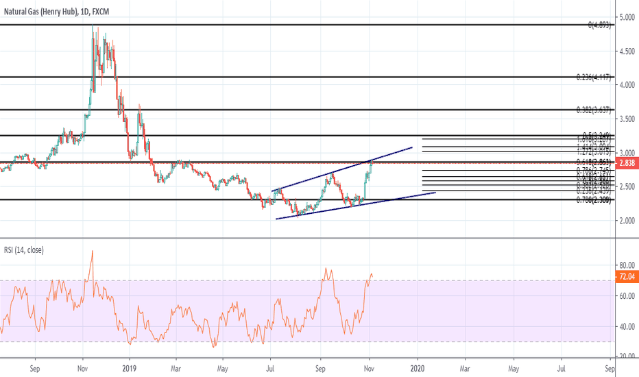 Natural Gas maybe topped out for now