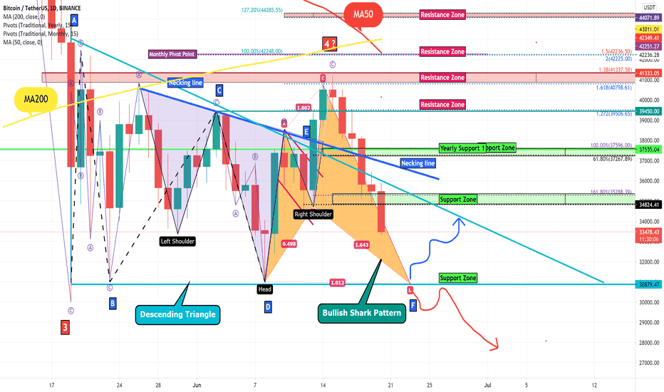 Bitcoin Analyze (Technical & Fundamental)!!!