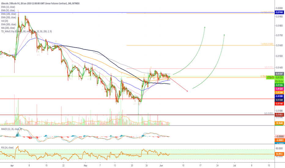 [LONG][LTCM19][7X][142.1% ROE] Litecoin Signal @alanmasters