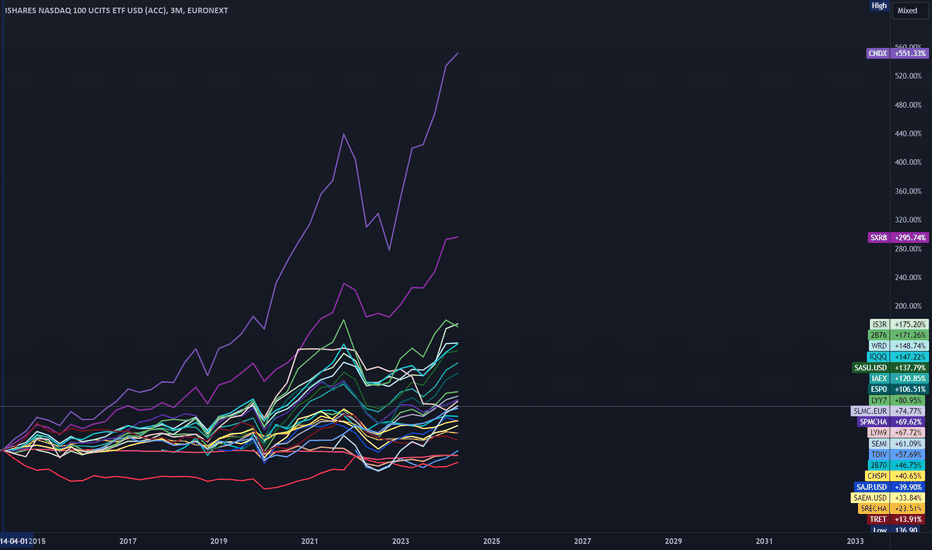 Selected ETF Performance Comparison (10 Years 3M)