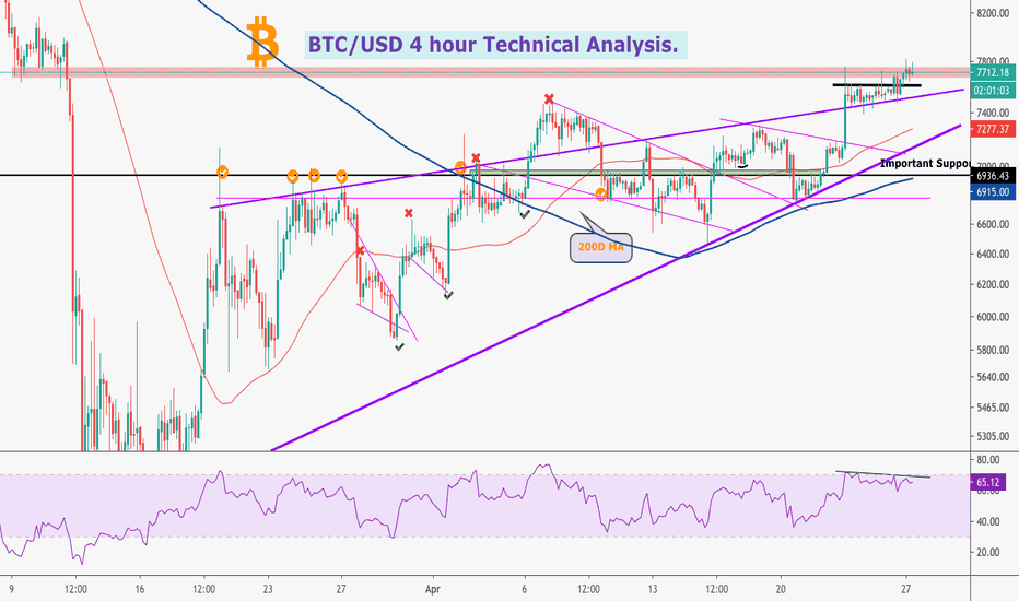 #BTC Facing Important Resistance.