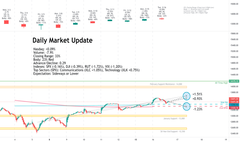Daily Market Update for 3/16
