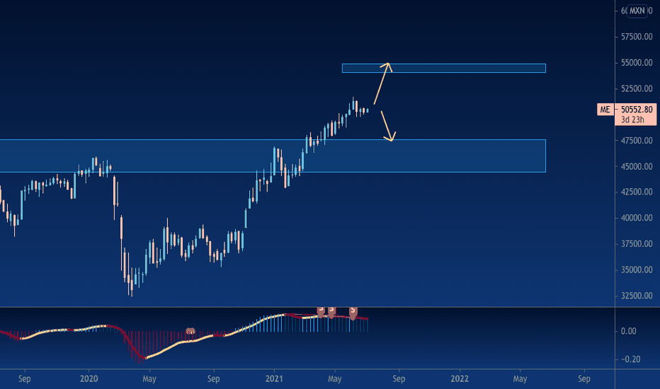 IPC INDEX MX (I will update the chart every weekly)