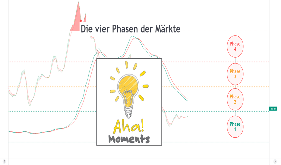 Die vier Phasen der Märkte