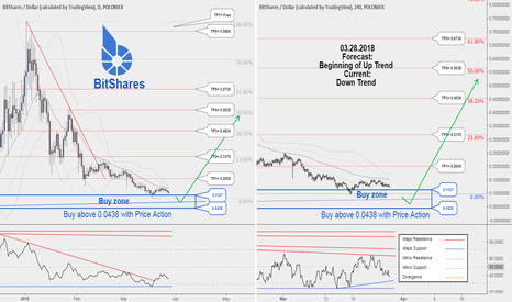 BitShares , A long-term trading opportunity to buy in BTSUSD.