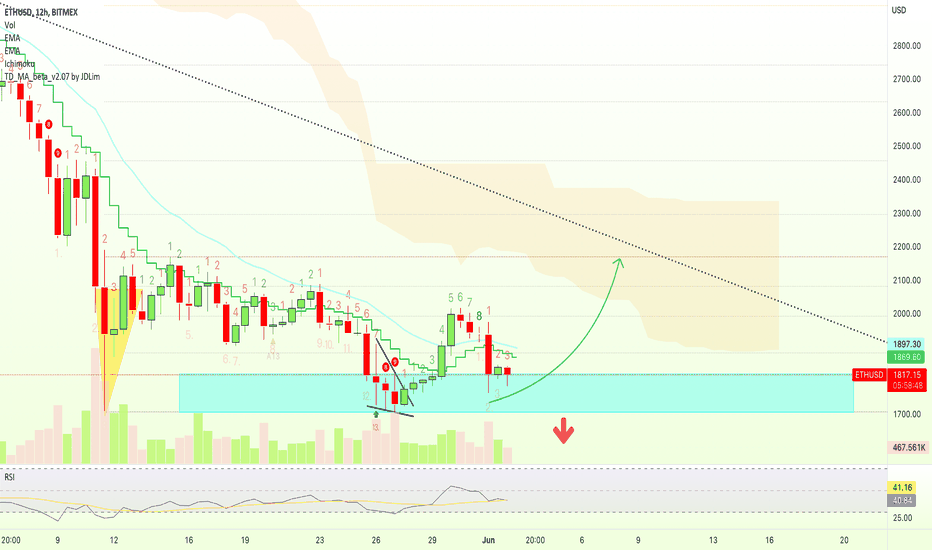 Ethereum 10X Leveraged Trade (500%+ Potential Profits)