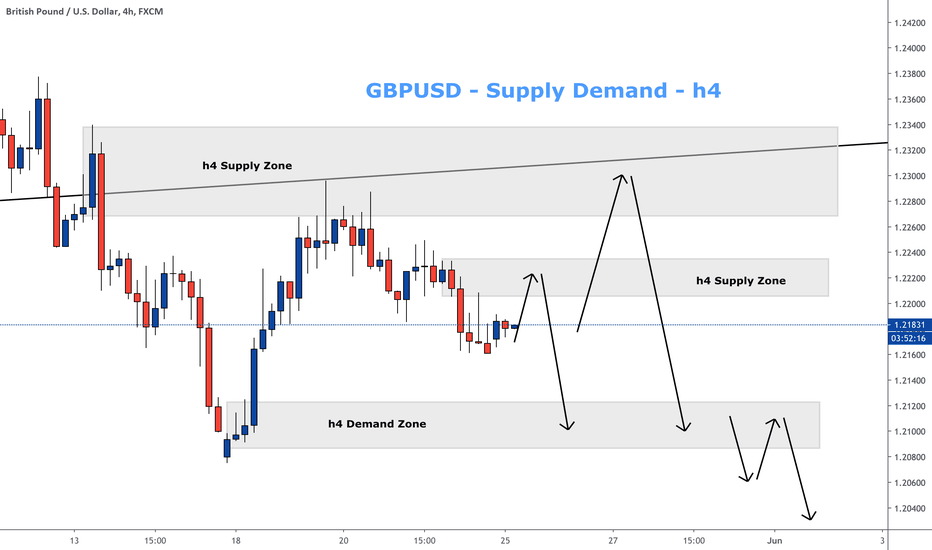 GBPUSD short - Supply Demand - h4 (Combine it with H&S)