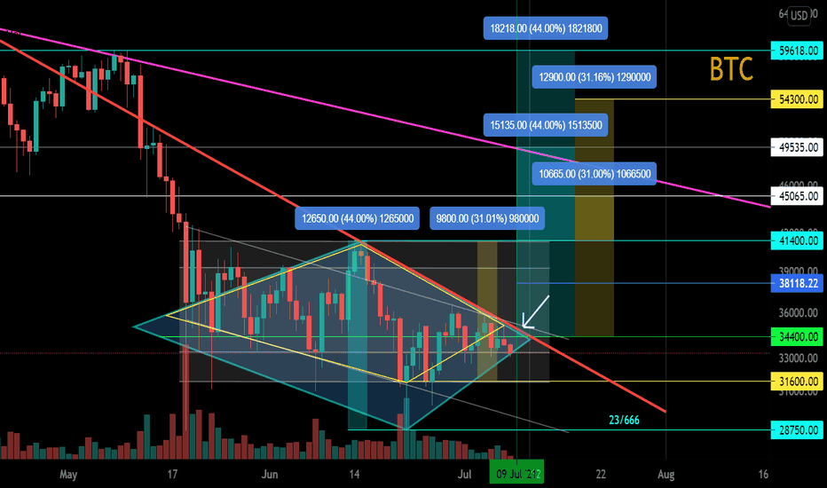 BTC / USD Channel. Potential Diamond. Important area.