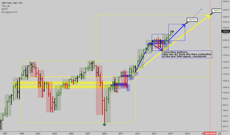 SPX: Long term trends active right now