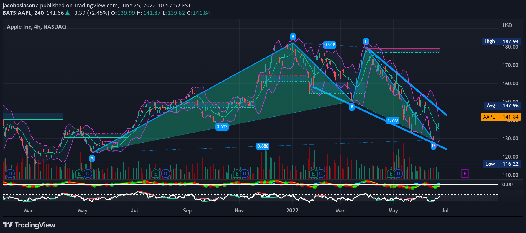 NASDAQ:AAPL Idea Chart Image by jacobosiason7