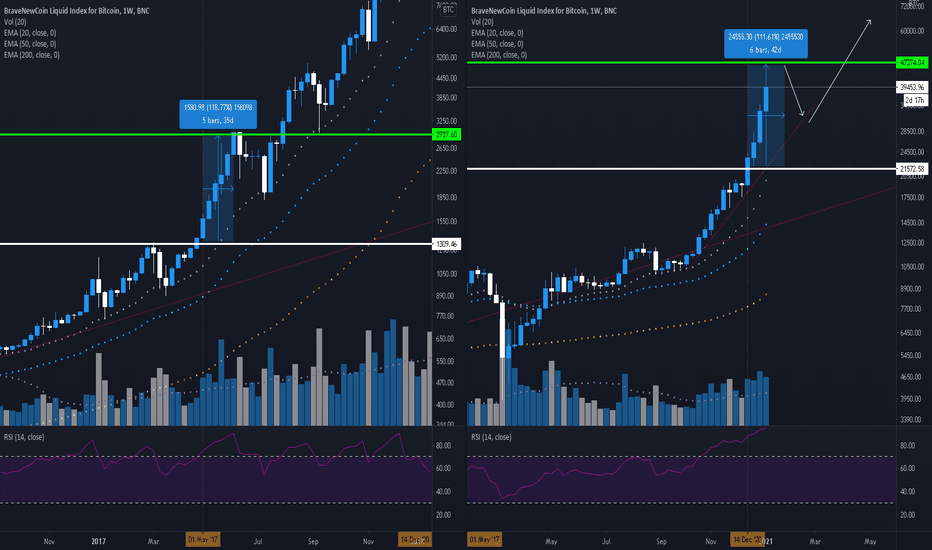 BTC Fractal 2017 vs 2020