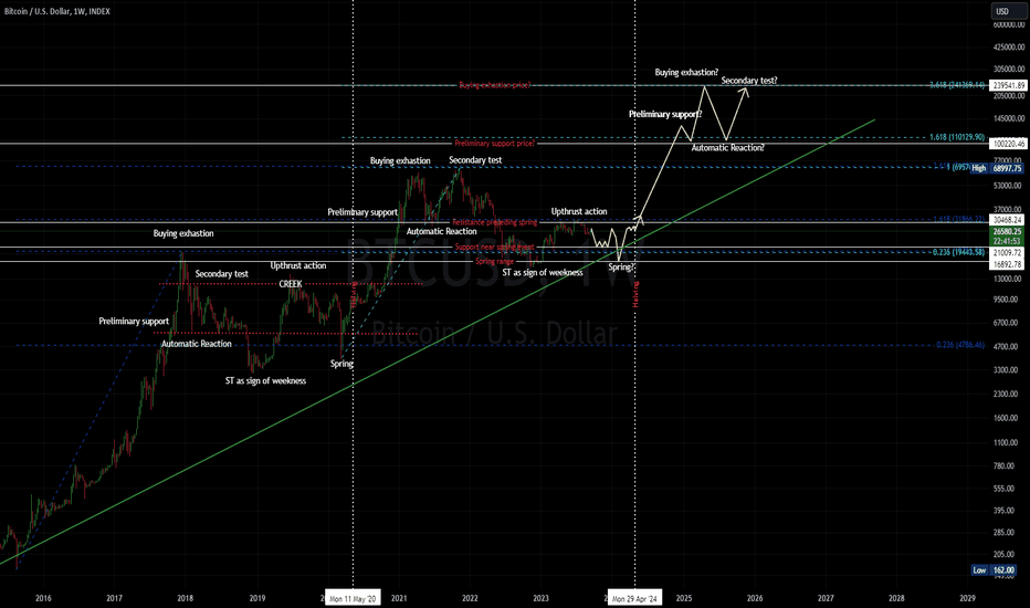 Comparative analysis of BTC
