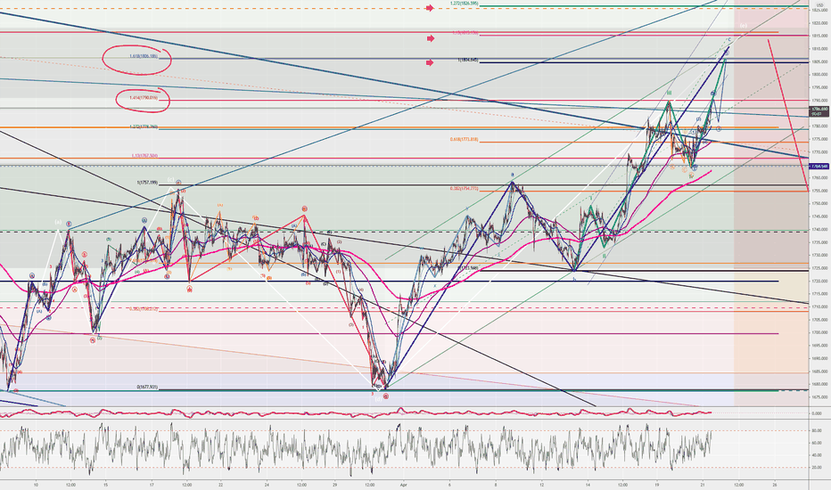 GOLD (XAU) 15min - EW cycles: Wave (C)