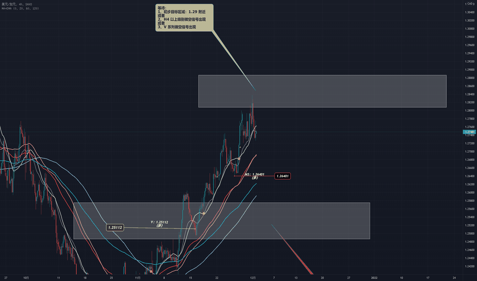 USDCAD 进入震荡不明朗阶段
