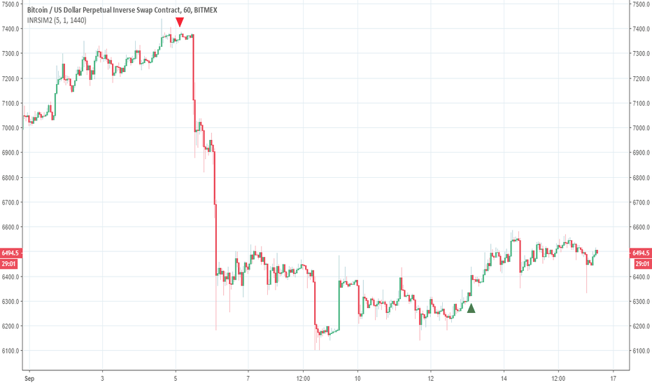 Inverse Fisher RSI-MTF2 alerts
