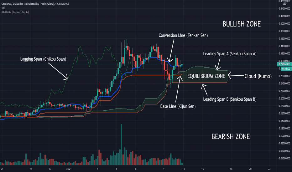 The Ichimoku Cloud (Ichimoku Kinko Hyo) - WTF is it